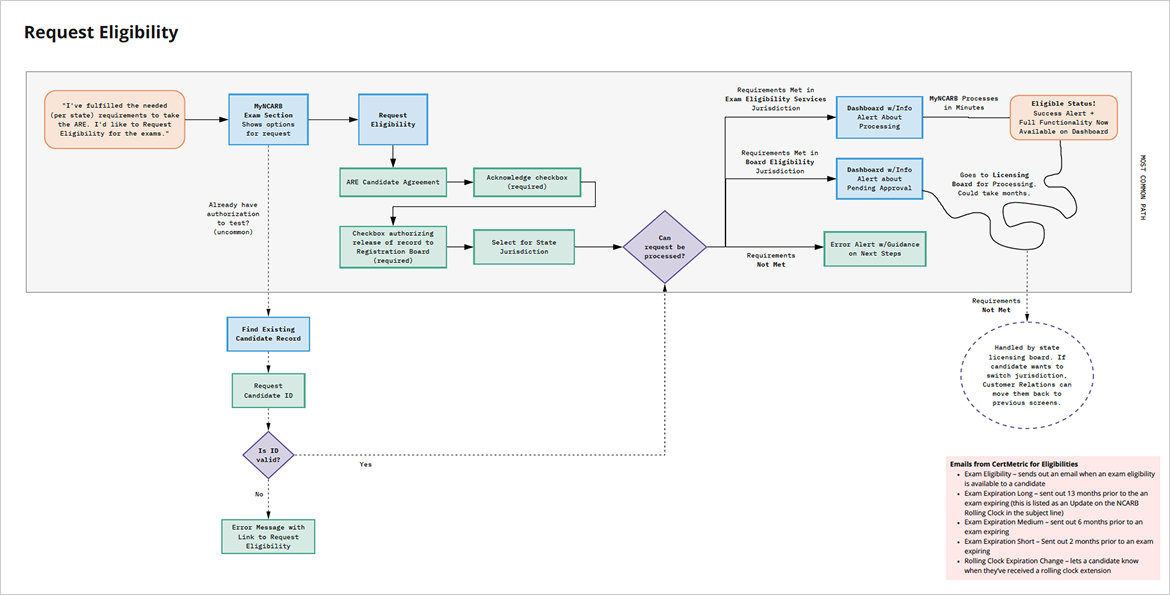 Userflow for requesting eligibility to take the Architect Registration Examination (ARE)
