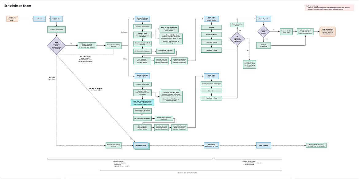 Userflow for scheduling an exam