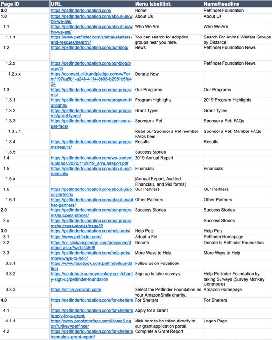 Content Audit with details about every page on the site