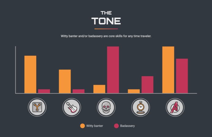 Chart comparing 2 core skills for any time traveler: witty banter and badassery. Back to the Future and Bill & Ted mainly have witty banter. Terminator and Looper mainly have badassery. And Avengers: Endgame has a lot of both.